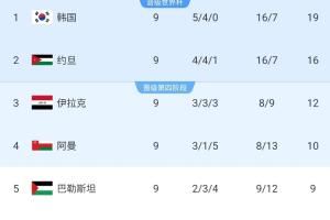 硬实力?韩国遭西亚围剿+3任主帅+核心伤病 仍不败提前进世界杯